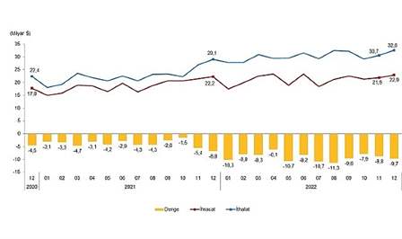 Türkiye İstatistik Kurumu ile Ticaret Bakanlığı iş birliğiyle genel ticaret