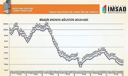 Türkiye İMSAD İnşaat Malzemeleri Sanayi Bileşik Endeksi sonuçlarını açıkladı: