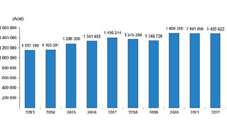 Konut satışları 2022 yılında bir önceki yıla göre %0,4 azalarak