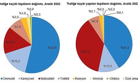 Türkiye'de 2022 yılında bir önceki yıla göre trafiğe kaydı yapılan