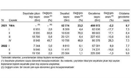 Temmuz, Ağustos ve Eylül aylarından oluşan III. çeyrekte, yurt içinde