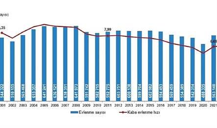 Evlenen çiftlerin sayısı 2021 yılında 563 bin 140 iken 2022