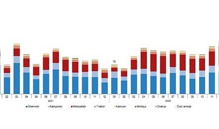 Ocak ayında trafiğe kaydı yapılan taşıtların %50,8'ini otomobil, %25,3'ünü motosiklet,