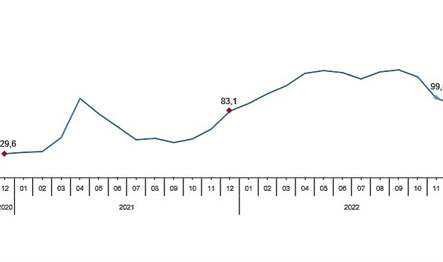 Sanayi, inşaat, ticaret ve hizmet sektörleri toplamında ciro endeksi (2015=100),