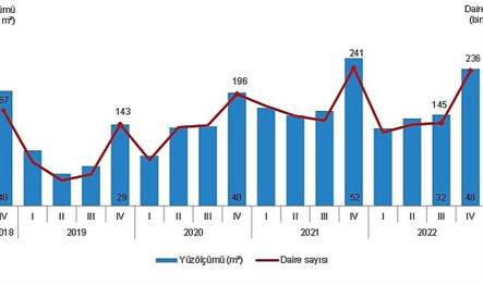 Bir önceki yılın aynı çeyreğine göre, 2022 yılı IV. çeyreğinde