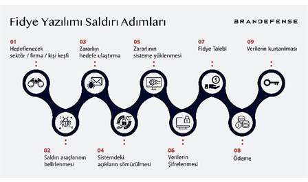 Siber alanda yaşanan fidye yazılımı saldırıları iş dünyasını tehdit etmeye