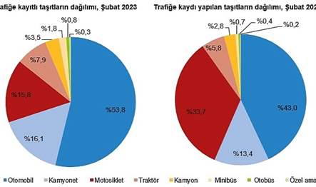Şubat ayında trafiğe kaydı yapılan taşıtların %43,0'ını otomobil, %33,7'sini motosiklet,