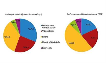 Ar-Ge verilerine ilişkin güncel idari kayıt veri sayısı ve çeşitliliği