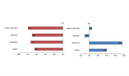Türkiye İstatistik Kurumu ile Ticaret Bakanlığı iş birliğiyle genel ticaret