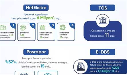 Finrota'nın Açık Bankacılık ürünü NetEkstre, 2023’ün ilk çeyreğinde yüksek işlem