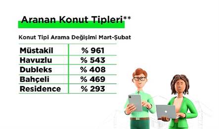 Çevrimiçi gayrimenkul platformu Emlakjet, 400 bine ulaşan satılık ve kiralık