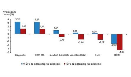 Aylık en yüksek reel getiri, yurt içi üretici fiyat endeksi