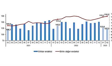 İhracat birim değer endeksi Şubat ayında bir önceki yılın aynı