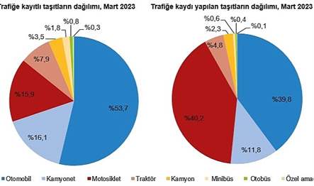 Mart ayında trafiğe kaydı yapılan taşıtların %40,2'sini motosiklet, %39,8'ini otomobil,
