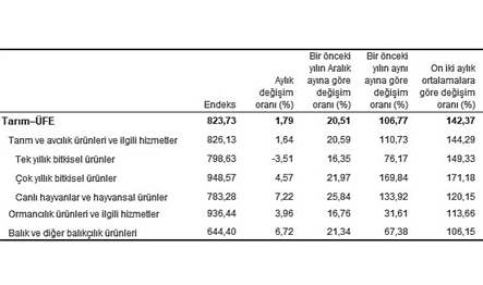 Tarım-ÜFE'de (2015=100), 2023 yılı Mart ayında bir önceki aya göre