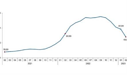 Tarım-GFE'de (2015=100), 2023 yılı Şubat ayında bir önceki aya göre