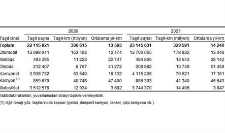Türkiye'de 2021 yılında trafiğe kayıtlı motorlu kara taşıtları(1) tarafından 329
