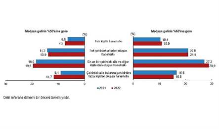 Yoksulluk ve Yaşam Koşulları İstatistiklerinin hesaplandığı Gelir ve Yaşam Koşulları