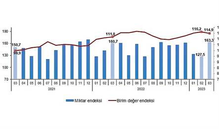 TÜİK: İhracat birim değer endeksi Mart ayında bir önceki yılın