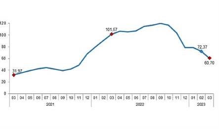 TÜİK: İnşaat maliyet endeksi, 2023 yılı Mart ayında bir önceki