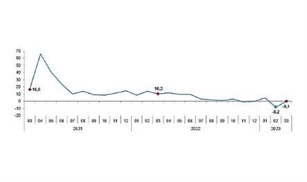 TÜİK: Sanayinin alt sektörleri (2015=100 referans yıllı) incelendiğinde, 2023 yılı