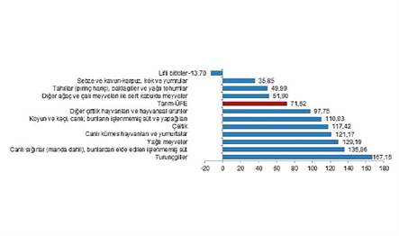 Tarım-ÜFE'de (2015=100), 2023 yılı Nisan ayında bir önceki aya göre