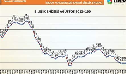 Türkiye İMSAD tarafından hazırlanan İnşaat Malzemeleri Sanayi Bileşik Endeksi Nisan