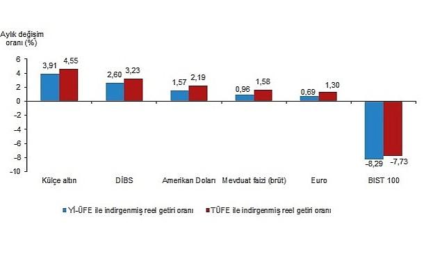 TÜİK: Aylık en yüksek reel getiri, yurt içi üretici fiyat