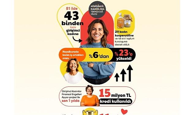 Hepsiburada, 2017 yılında başlattığı Girişimci Kadınlara Teknoloji Gücü programı ile