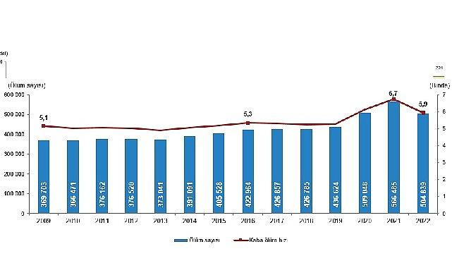 Ölüm sayısı 2021 yılında 566 bin 485 iken 2022 yılında