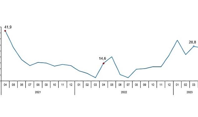 Sabit fiyatlarla perakende satış hacmi (2015=100) 2023 yılı Nisan ayında