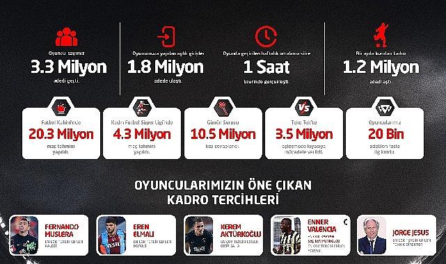 Teknoloji ve oyun şirketi Petrolig Games tarafından geliştirilen 3.3 milyonu