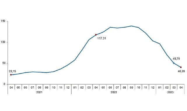 Tarım-GFE'de (2015=100), 2023 yılı Nisan ayında bir önceki aya göre