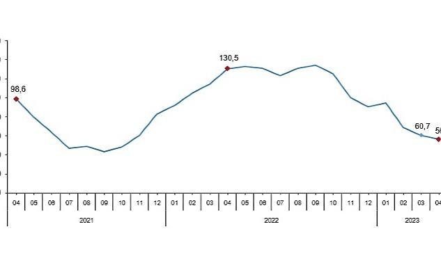 Sanayi, inşaat, ticaret ve hizmet sektörleri toplamında ciro endeksi (2015=100),