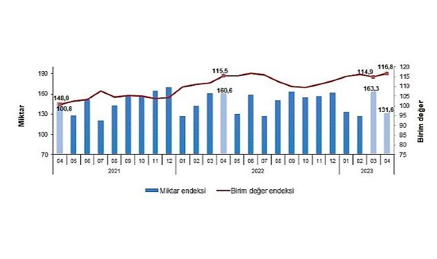 TÜİK: İhracat birim değer endeksi Nisan ayında bir önceki yılın
