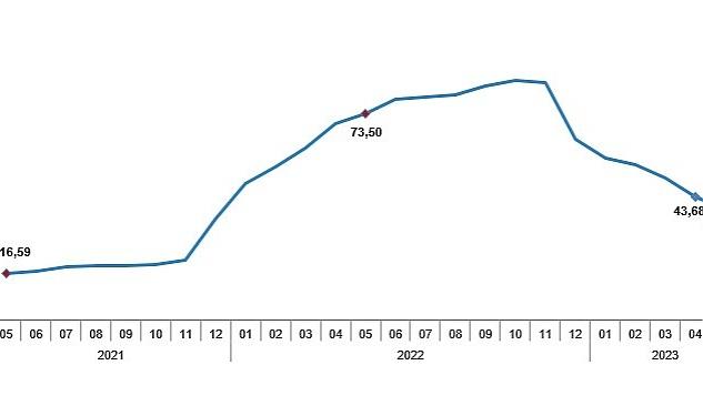 TÜİK: TÜFE'deki (2003=100) değişim 2023 yılı Mayıs ayında bir önceki