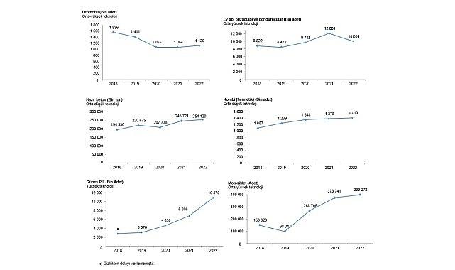 Ülkemizde 2022 yılında 1 milyon 119 bin 615 adet otomobil,