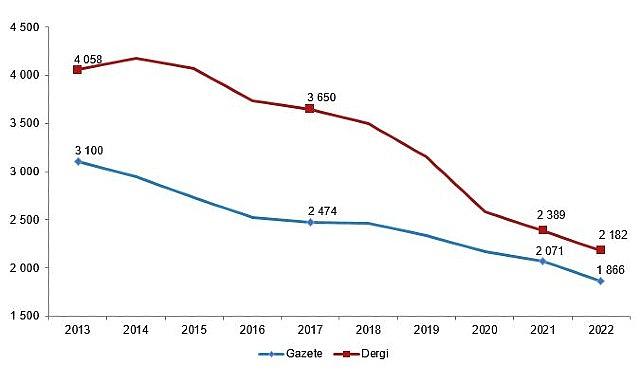 Gazete ve dergi sayısı, 2022 yılında 2021 yılına göre %9,2