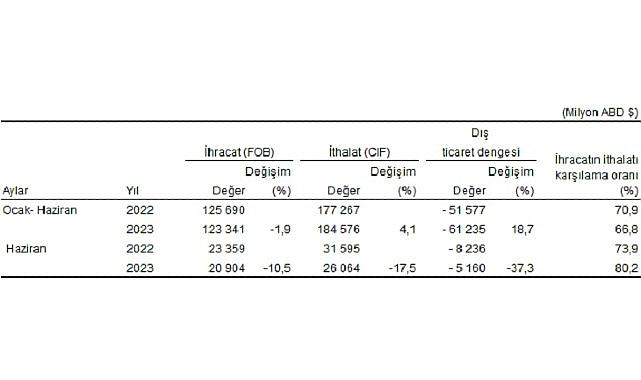 Türkiye İstatistik Kurumu ile Ticaret Bakanlığı iş birliğiyle genel ticaret