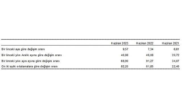 H-ÜFE 2023 yılı Haziran ayında bir önceki aya göre %9,57,