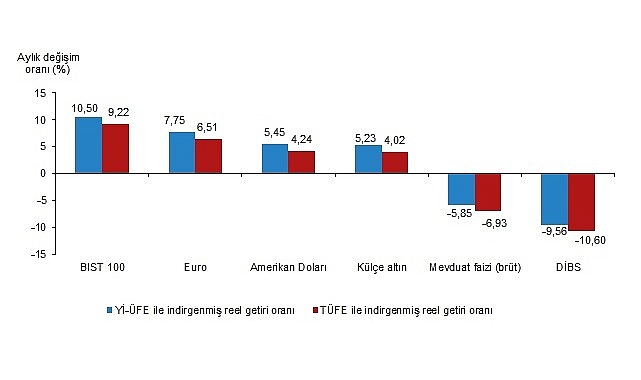 Aylık en yüksek reel getiri, yurt içi üretici fiyat endeksi
