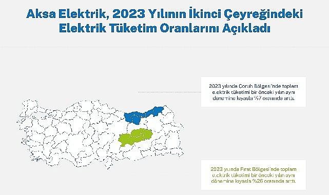 Aksa Çoruh ve Aksa Fırat Elektrik, 2023 yılının ikinci çeyreği