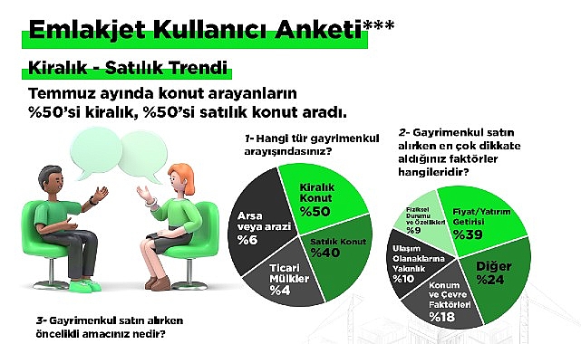 Çevrimiçi gayrimenkul platformu Emlakjet, Türkiye çapında temmuz ayı verilerini yayınladı.