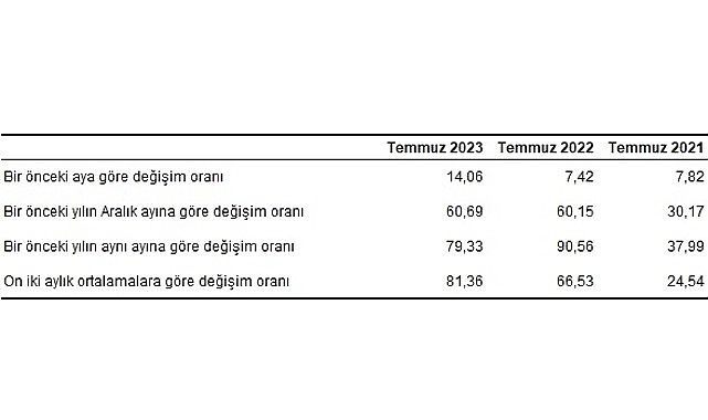 H-ÜFE 2023 yılı Temmuz ayında bir önceki aya göre %14,06,
