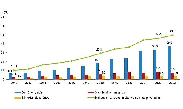 Hanehalkı bilişim teknolojileri kullanım araştırması sonuçlarına göre; 2023 yılında evden