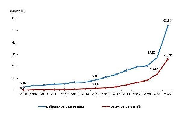 Merkezi yönetim bütçesi verileri kullanılarak yapılan hesaplamalara göre; 2022 yılında