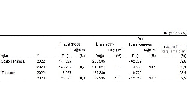 Türkiye İstatistik Kurumu ile Ticaret Bakanlığı iş birliğiyle genel ticaret