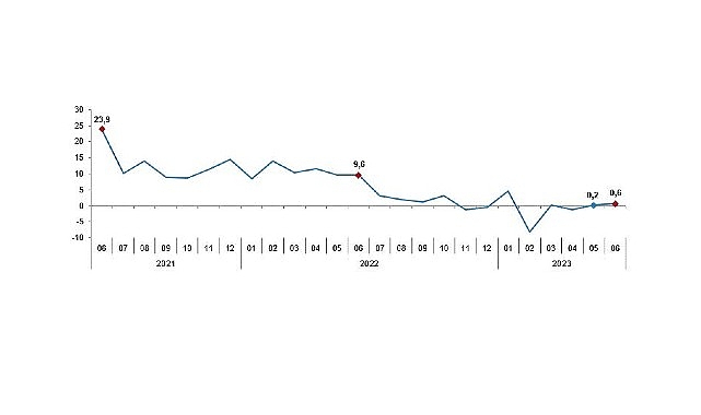 Sanayinin alt sektörleri (2015=100 referans yıllı) incelendiğinde, 2023 yılı Haziran
