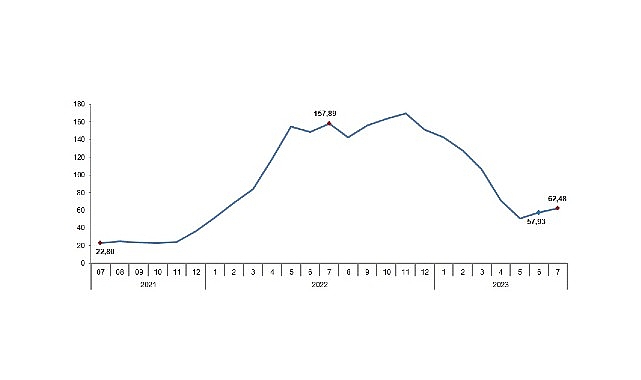 Tarım-ÜFE'de (2015=100), 2023 yılı Temmuz ayında bir önceki aya göre