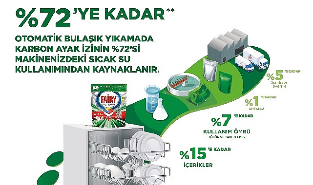 Türkiye’de her 10 evin 7’sinde yer alan Fairy’nin bütün Avrupa